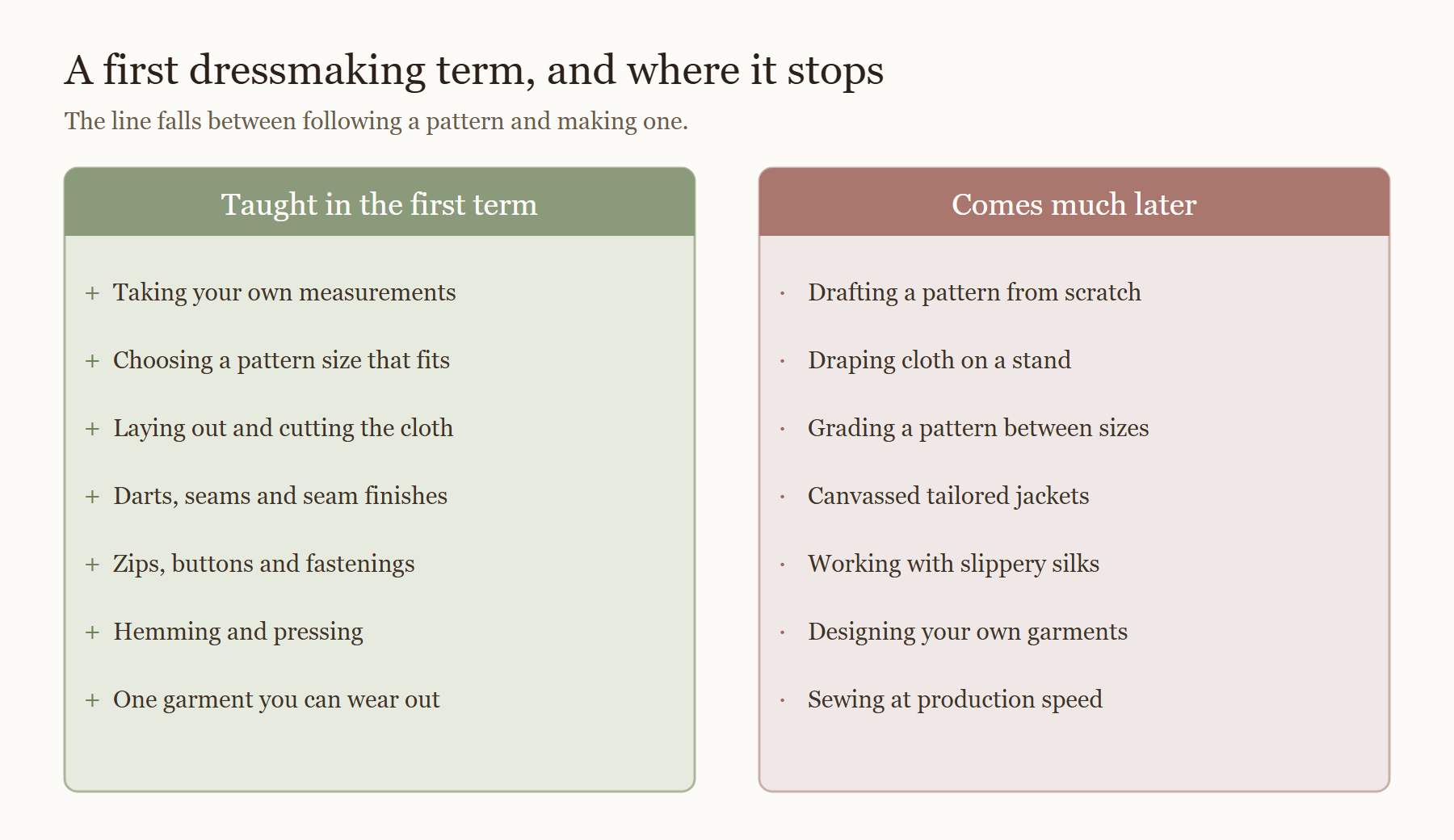 Diagram listing what a first dressmaking term teaches, from measurements to hemming, beside the skills that come much later.