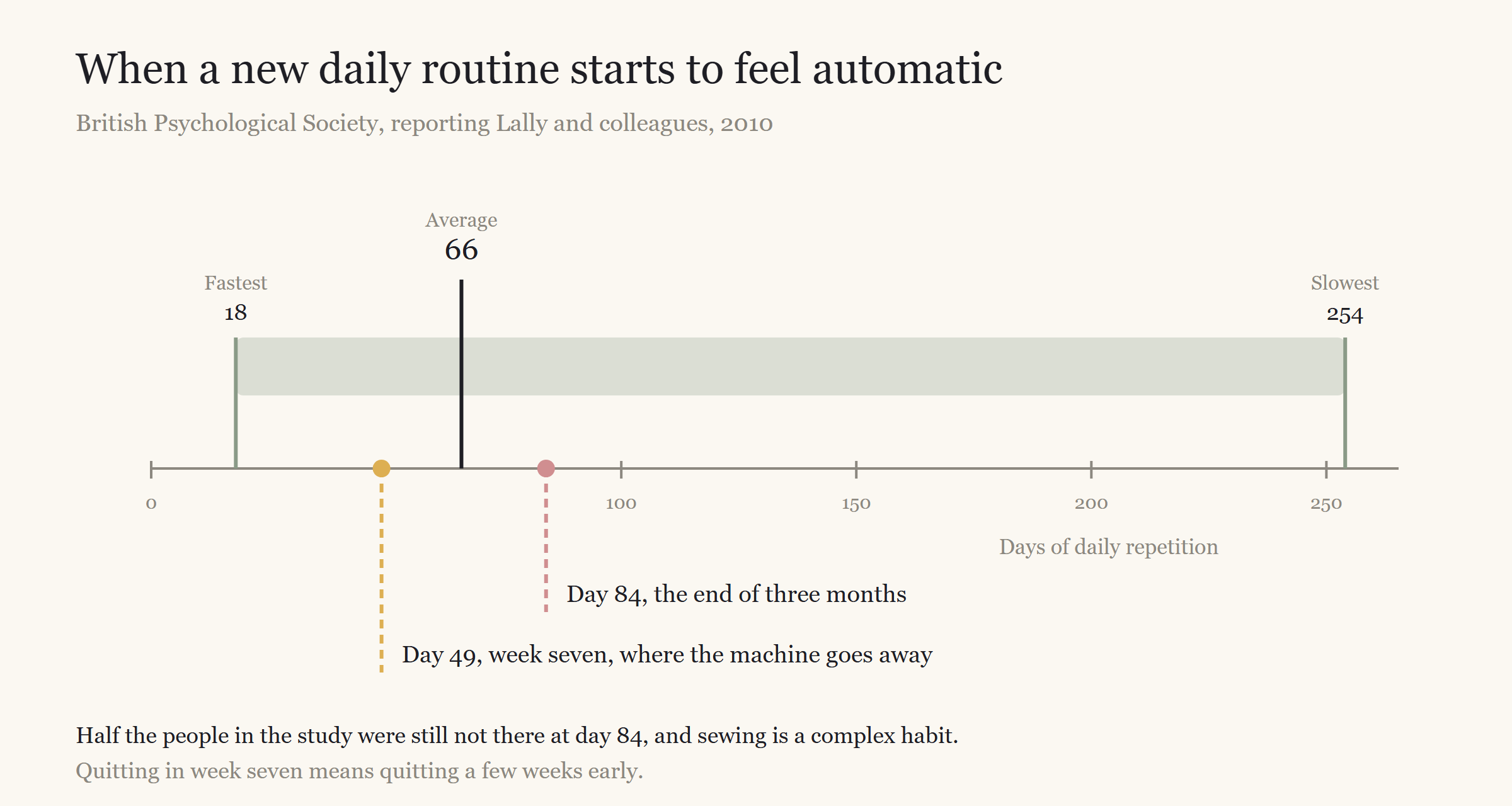Chart of how long a new daily routine takes to feel automatic: 18 days at fastest, 66 on average, 254 at slowest.