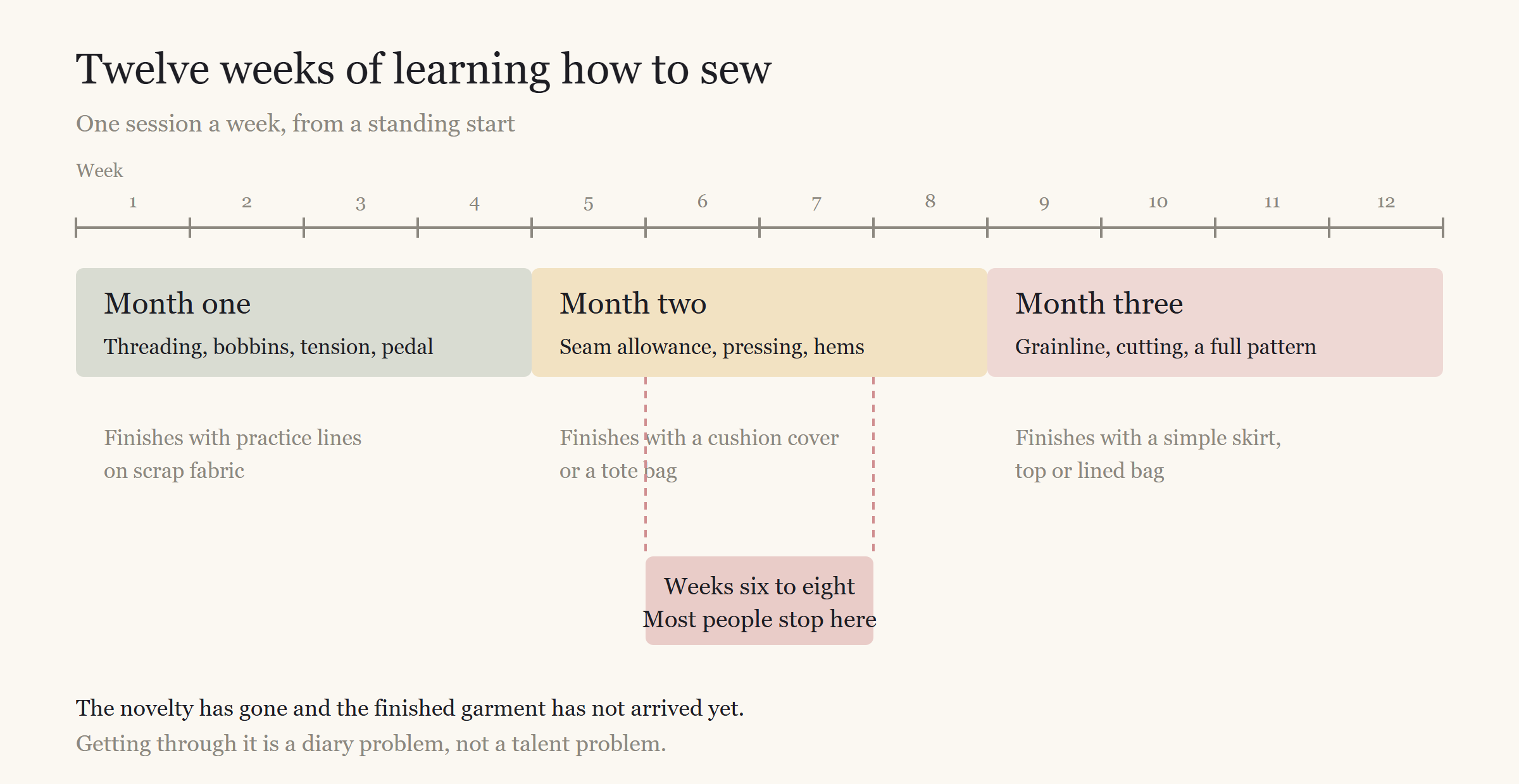 Timeline of the first twelve weeks of learning to sew, marking weeks six to eight as the point where most people stop.