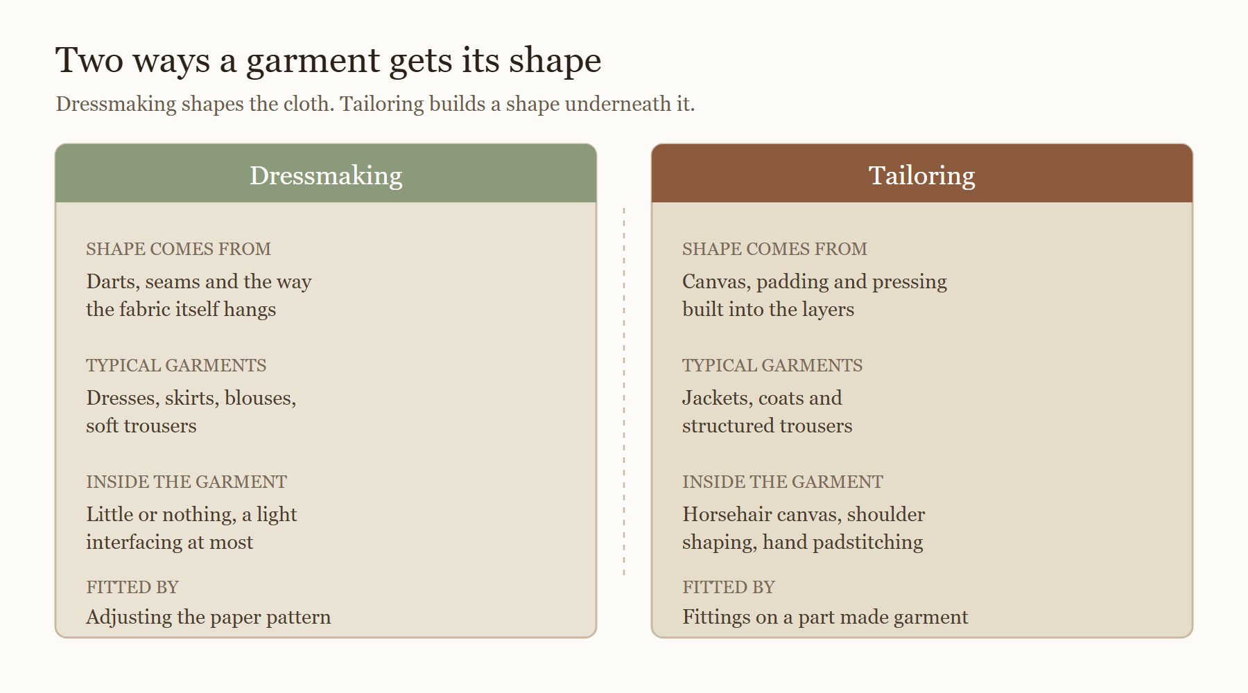 Diagram comparing dressmaking and tailoring by where the shape comes from, typical garments, inner structure and fitting method.