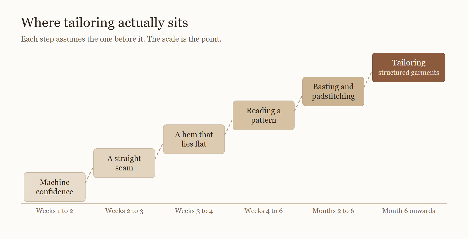 Diagram of the skill ladder from machine confidence through seams, hems and pattern reading to basting, padstitching and tailoring.