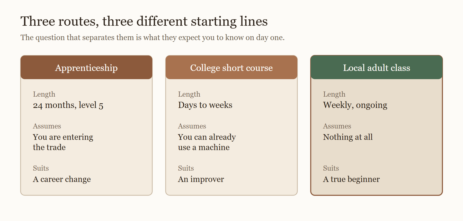 Diagram comparing a tailoring apprenticeship, a college short course and a local adult sewing class by length and who each suits.